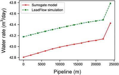 Deep-learning-based surrogate model for fast and accurate simulation in pipeline transport